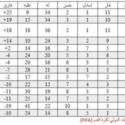 سليمان الربعي رئيس للقسم الرياضي بصحيفة ‘ربيعة نيوز’
