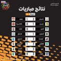بعد الجولة السادسة الهلال يتصدر والنصر يواصل السقوط